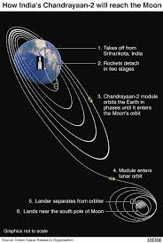 Image result for chandrayaan 2