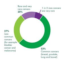 Rare Disease Day 2018 Information About Rare Cancers