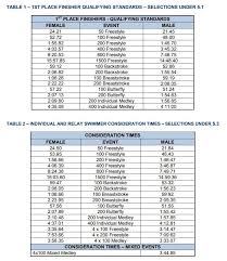 Jun 02, 2021 · 2021 u.s. British Swimming Releases Qualification Times For 2019 World C Ships