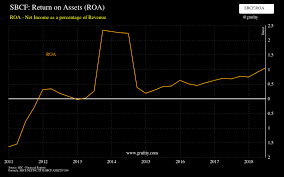 Sbcf Return On Assets Roa Chart