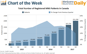 Chart Medical Marijuana Patient Counts Keep Rising In Canada