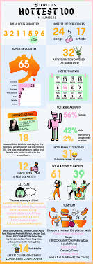 Triple j listeners are nostalgic. Hottest 100 By The Numbers It S The Stats Duh Music News Triple J