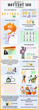Decade lists, all time lists, triple j hottest 100 lists, weeklies & other lists. Hottest 100 By The Numbers It S The Stats Duh Music News Triple J