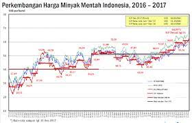 Moga murah rezeki selalu ini harga minyak minggu lalu, pada 8 november 2017 Realisasi Harga Minyak Mentah Indonesia 2017 Mencapai Usd 51 19 Per Barel Nusakini