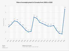 The unemployment rate includes workers who structural unemployment is the mismatch between workers' skills or locations and job requirements. Unemployment Rate Canada 2020 Statista