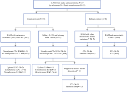 Even if cancer has spread to other body organs, cancer will still be named after the part of the body where it started. Flowchart Included Patients Ilnm Inguinal Lymph Node Metastases Ilnd Download Scientific Diagram