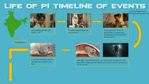 life of pi timeline of events