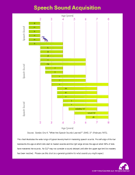 Developmental Chart Of Speech Sounds When Should My