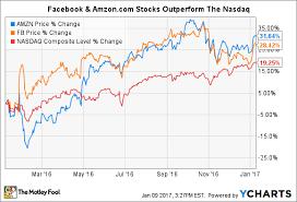 Better Buy Amazon Com Inc Vs Facebook Inc The Motley