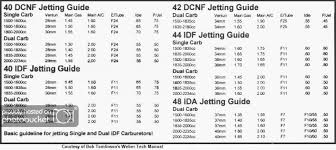 carb jetting chart is this even close 2 charts