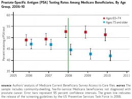 chart of the day the uspstf effect the incidental economist