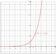 Auteur de la discussion dlboulot. Representation Graphique D Une Fonction Mathematique Wikiwand