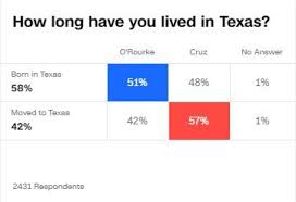 Native Texans Voted For Native Texan Beto O Rourke Transplants Went For Ted Cruz Exit Poll Shows