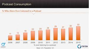 Everything Brands Need To Know About Podcasts But Were