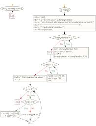 C Exercises Convert A Binary Number To Hexadecimal Number W3resource