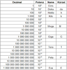 Längeneinheiten zur angabe von zum beispiel entfernungen. Zehnerpotenzen Tabelle Liste