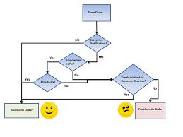 Secrets To Successful Sap B2b Order Processing Three Fs