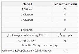1 Lektion Tone Intervalle Frequenzen Und Frequenzverhaltnisse Joachim Mohr Mathematik Musik Delphi