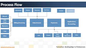 cash management process flow chart in sap