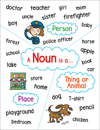 This anchor chart for reading helps students use context clues, such as synonyms and word parts, to become word detectives when they stumble upon a word they don't know. Anchor Chart Noun By