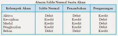 Pencatatan Dalam Buku Besar dan Proses Siklus Akuntansi - Ginee
