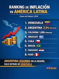 ⚠️📉 EL “MILAGRO” ARGENTINO Y LA INFLACIÓN QUE BAJA… SUBIENDO 📊 Inflación  en América Latina: Argentina sigue entre las más altas Según un ranking  difundido por Infobae con datos de febrero de