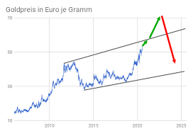 Hier finden sie alle informationen für den aktuellen goldpreis in euro und dollar. Goldpreis Ausblick 2021 2025