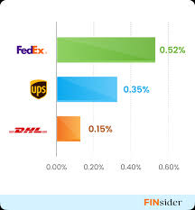 Image result for fedex vs ups