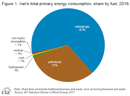 Iran Energy Profile Holds Some Of Worlds Largest Deposits