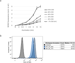 Tested in flow cytometry (flow) applications. Light Mediated Discovery Of Surfaceome Nanoscale Organization And Intercellular Receptor Interaction Networks Biorxiv