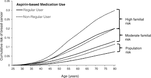 Cancer begins when uncontrollably change and grow, forming a sheet of cells called a tumour. Regular Use Of Aspirin And Other Non Steroidal Anti Inflammatory Drugs And Breast Cancer Risk For Women At Familial Or Genetic Risk A Cohort Study Springerlink