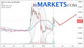 However, after the sec announcement, the price collapsed and now is extremely volatile. Ripple Xrp Usd Forecast On February 8 14 2021 Bymarkets Com