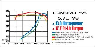 Magnaflow Stainless Steel Cat Back Exhaust System Gas