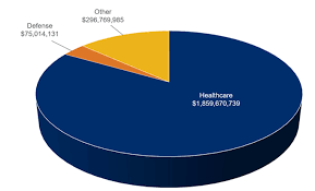 .claim act for healthcare is essentially a small component of a much larger set of regulations making it a crime to knowingly record or file a false claim while medicare and medicaid are both considered federally funded programs, it also extends coverage to any plan or program providing health benefits. Waiting For Qui Notes Doj Confirms 2 2 Billion In False Claims Act Recoveries In Fy2020 Qui Notes Blogs Arnold Porter
