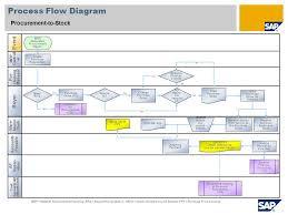 Procurement Without Qm Sap Best Practices Baseline Package