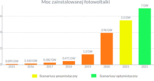 Fotowolt24.pl to firma oferująca rozwiązania pozwalające na wykorzystanie odnawialnych źródeł energii. Fotowoltaika 2021 Czy Boom Na Instalacje Bedzie Trwal Enerad Pl