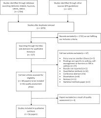 On the other hand it depends to a great extend on patients' compliance. Barriers And Facilitators Of Effective Self Management In Asthma Systematic Review And Thematic Synthesis Of Patient And Healthcare Professional Views Abstract Europe Pmc