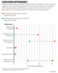 Limited data are available about coronavirus disease 2019 during pregnancy; Pregnancy And Covid What The Data Say