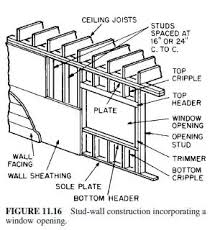 Stud is an ancient word related to similar words in old english, old norse, middle high german, and old teutonic generally meaning prop or support. How Far Apart Should Boards Studs Be Inside A Wall Quora