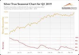 gold seasonality so much better sunshine profits