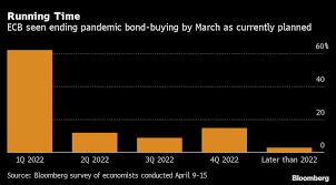 In 2015, when the international olympic committee (ioc) awarded the 2022 winter olympics to contacted by the economist, airbnb did not respond specifically to the letter or comment on the. Ecb Seen Slowing Bond Buying By July As Vaccinations Pick Up Bloomberg