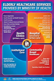 Klinik ridan memberikan rawatan terbaik bagi membantu perihal kesihatan penduduk sekitar terutama bagi penduduk di kawasan muadzam shah, bandar tun razak, rompin, bukit ibam dan chini. Mygov Obtaining Facilities Welfare Health Care Getting Health Services Health Services In Health Clinics And Dental Clinics Getting Elderly Health Services Elderly Healthcare Services Provided At Health Clinic Klinik Kesihatan
