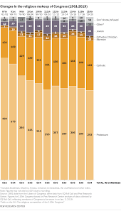 The Changing Face Of Congress In 6 Charts Pew Research Center