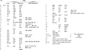 A spelling alphabet is also often called a phonetic alphabet, especially by amateur radio enthusiasts. Ipa Historical Charts