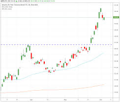 Trade Of The Day For June 5 2019 Ishares 20 Year Treasury