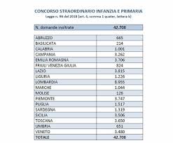 Immissioni in ruolo docenti (conbcorso/gae) 2017/2018 regione campania. Maestre Senza Laurea In 42 Mila Al Concorso Boom In Lombardia Corriere It