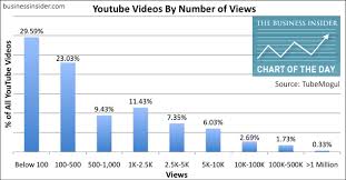 Why You Probably Wont Get Rich Famous On Youtube