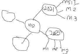 Boleh jadi batasannya adalah apa yang mau kita raih dalam satu minggu, dalam satu bulan, dalam satu tahun atau lebih, bahkan apa yang mau kita raih atau mau kita capai hari ini terumuskan secara jelas. Contoh Life Mapping Untuk Mahasiswa Baru Yusuf Studi