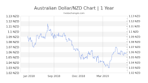 197 aud to nzd exchange conversion rate 209 23 nzd live