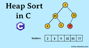 · main() · int i, j, num; Heap Sort In C Complete Guide To Heap Sort In C